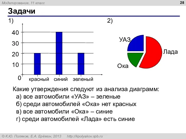 Задачи Какие утверждения следуют из анализа диаграмм: а) все автомобили «УАЗ» – зеленые