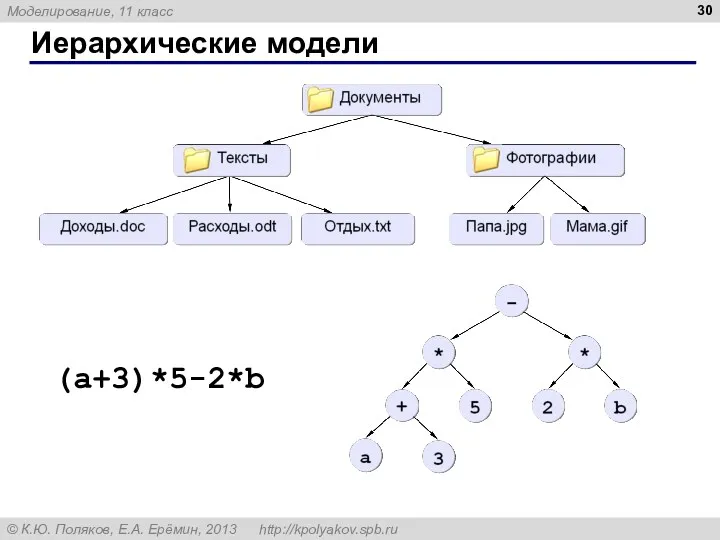 Иерархические модели (a+3)*5-2*b