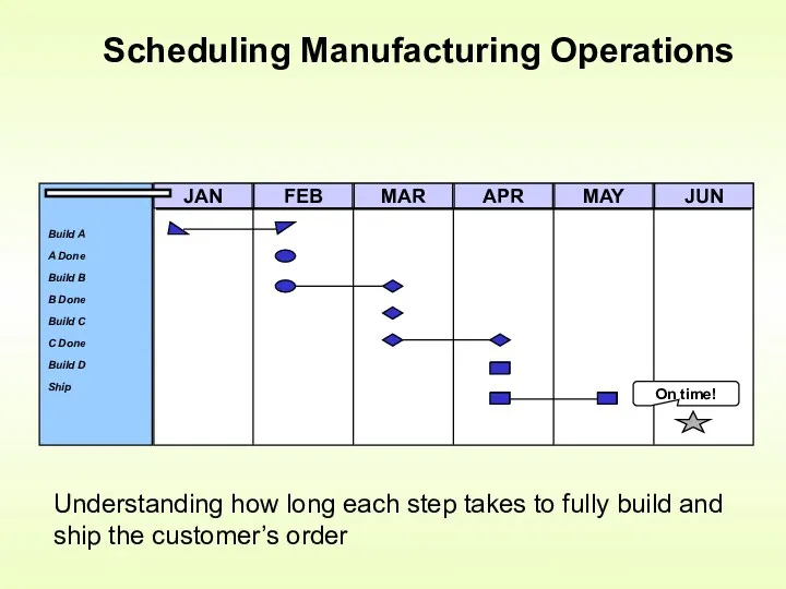 Scheduling Manufacturing Operations Understanding how long each step takes to