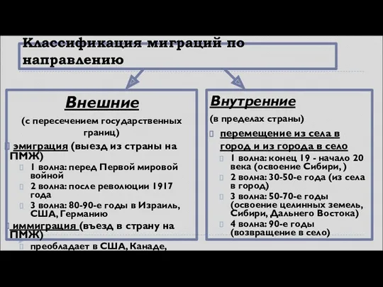 Классификация миграций по направлению Внешние (с пересечением государственных границ) эмиграция (выезд из страны