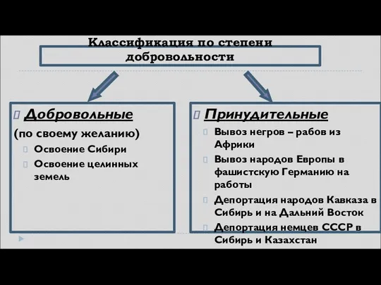 Классификация по степени добровольности Добровольные (по своему желанию) Освоение Сибири Освоение целинных земель