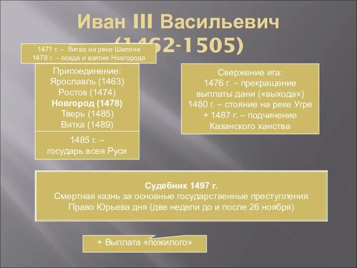 Иван III Васильевич (1462-1505) Присоединение: Ярославль (1463) Ростов (1474) Новгород (1478) Тверь (1485)