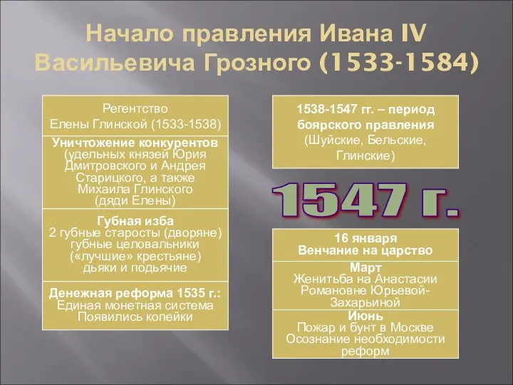 Начало правления Ивана IV Васильевича Грозного (1533-1584) Регентство Елены Глинской