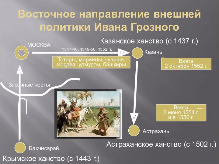 Восточное направление внешней политики Ивана Грозного Казанское ханство (с 1437 г.) Казань МОСКВА