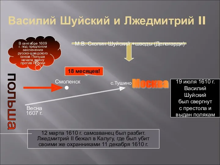 Василий Шуйский и Лжедмитрий II польша Москва Весна 1607 г. с.Тушино М.В. Скопин-Шуйский