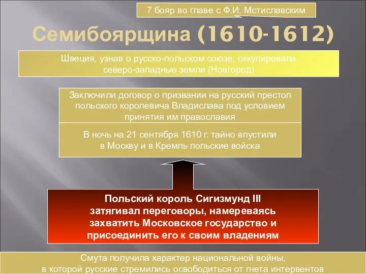 Семибоярщина (1610-1612) 7 бояр во главе с Ф.И. Мстиславским Заключили