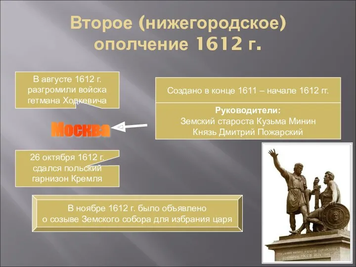Второе (нижегородское) ополчение 1612 г. Создано в конце 1611 – начале 1612 гг.