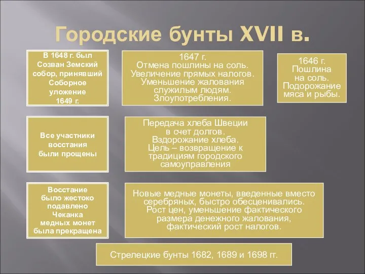 Городские бунты XVII в. Соляной бунт 1648 г. в Москве и др. городах