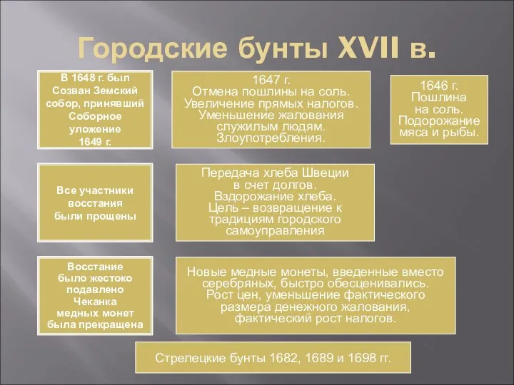 Городские бунты XVII в. Соляной бунт 1648 г. в Москве