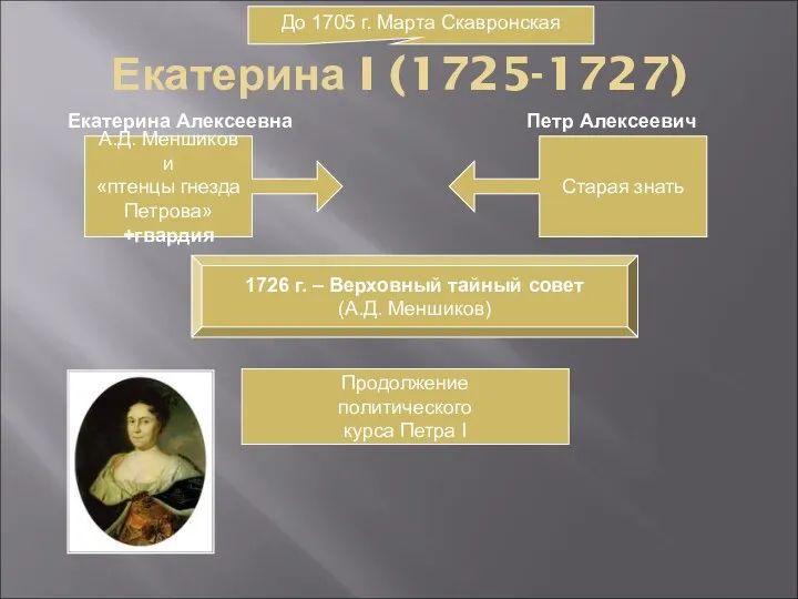 Екатерина I (1725-1727) До 1705 г. Марта Скавронская А.Д. Меншиков