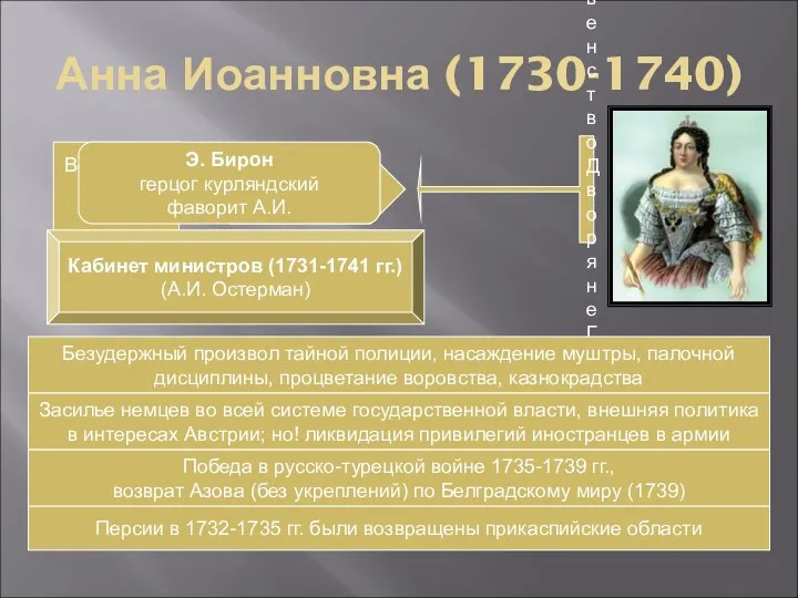 Анна Иоанновна (1730-1740) Верховный тайный совет «Кондиции» Духовенство Дворяне Гвардия Кабинет министров (1731-1741