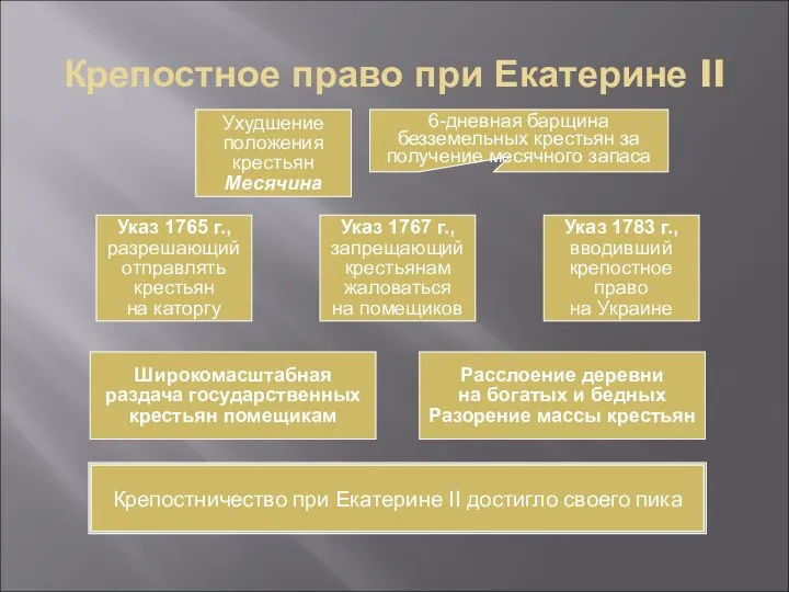 Крепостное право при Екатерине II Ухудшение положения крестьян Месячина 6-дневная барщина безземельных крестьян