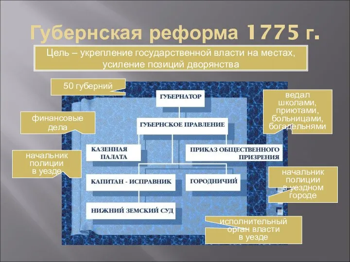 Губернская реформа 1775 г. Цель – укрепление государственной власти на местах, усиление позиций