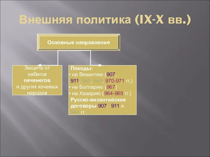 Внешняя политика (IX-X вв.) Основные направления Защита от набегов печенегов и других кочевых