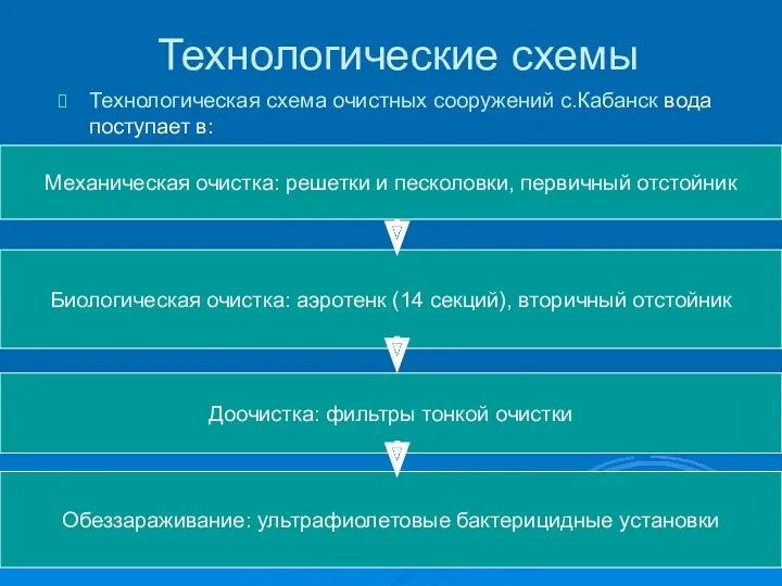 Технологические схемы Технологическая схема очистных сооружений с.Кабанск вода поступает в: