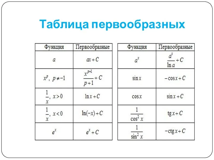 Таблица первообразных