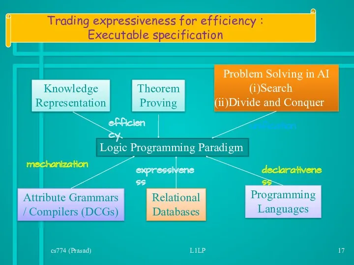 cs774 (Prasad) L1LP Trading expressiveness for efficiency : Executable specification