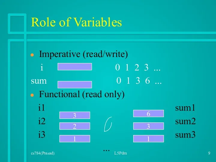 cs784(Prasad) L5Pdm Role of Variables Imperative (read/write) i 0 1