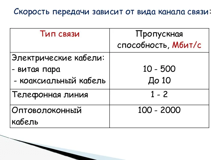 Скорость передачи зависит от вида канала связи: