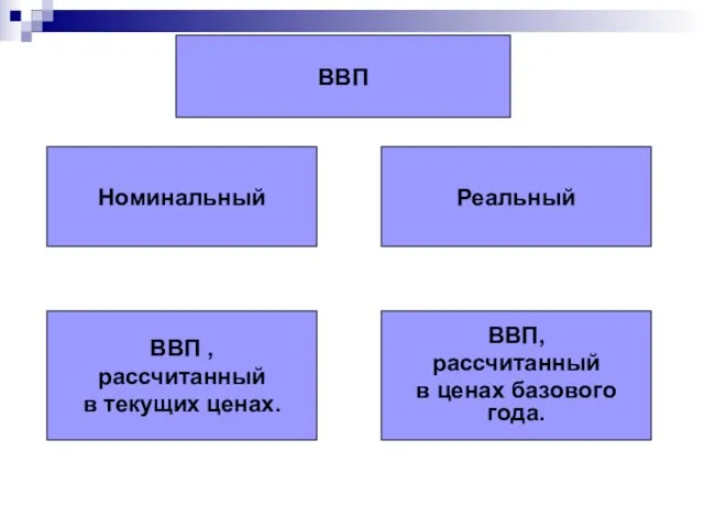 ВВП Номинальный Реальный ВВП , рассчитанный в текущих ценах. ВВП, рассчитанный в ценах базового года.