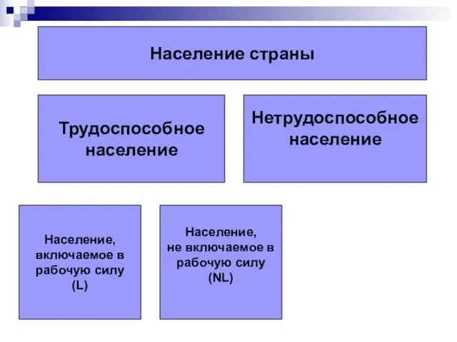 Население страны Трудоспособное население Нетрудоспособное население Население, включаемое в рабочую