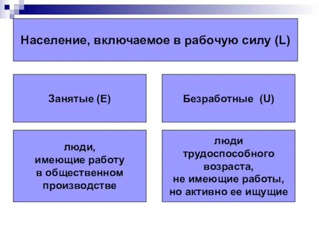 Население, включаемое в рабочую силу (L) Занятые (Е) Безработные (U)