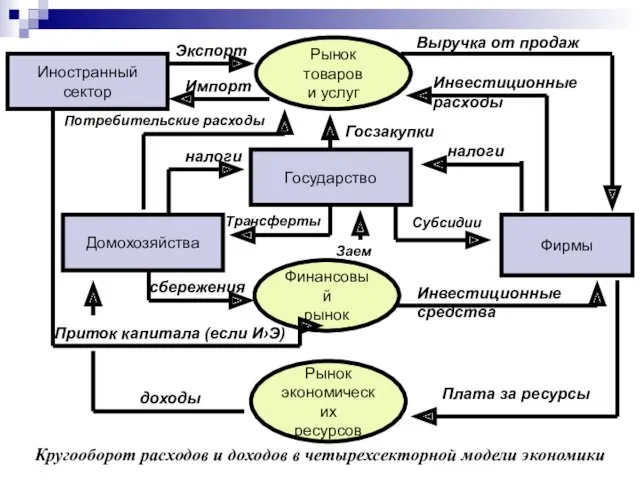 Домохозяйства Фирмы Рынок товаров и услуг Рынок экономических ресурсов Кругооборот