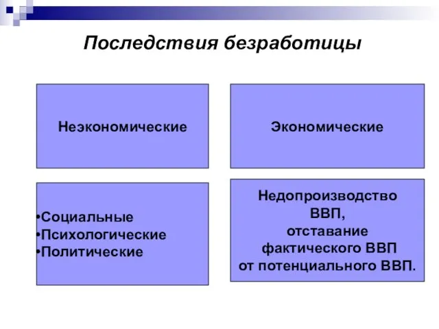 Последствия безработицы Неэкономические Экономические Социальные Психологические Политические Недопроизводство ВВП, отставание фактического ВВП от потенциального ВВП.