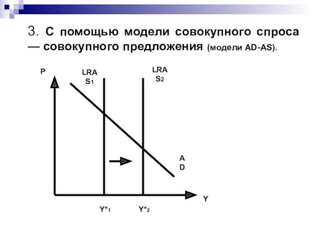 3. С помощью модели совокупного спроса — совокупного предложения (модели