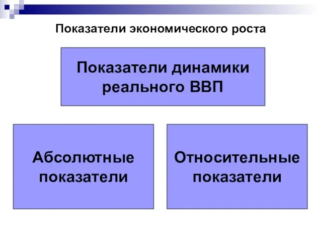 Показатели экономического роста Показатели динамики реального ВВП Относительные показатели Абсолютные показатели