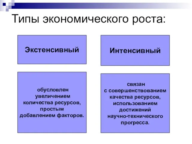 Типы экономического роста: Экстенсивный Интенсивный обусловлен увеличением количества ресурсов, простым