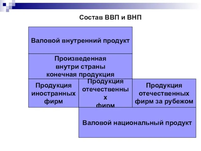 Валовой внутренний продукт Произведенная внутри страны конечная продукция Продукция иностранных