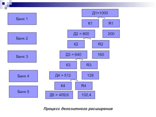 Процесс депозитного расширения Банк 1 Банк 2 Банк 3 Банк