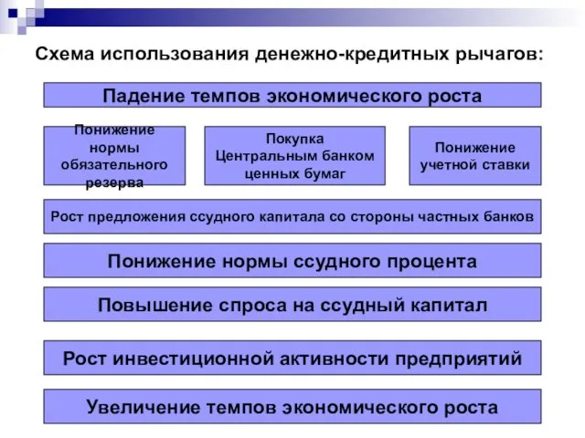 Схема использования денежно-кредитных рычагов: Падение темпов экономического роста Понижение нормы