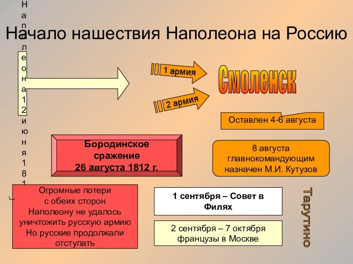 Начало нашествия Наполеона на Россию Армия Наполеона 12 июня 1812