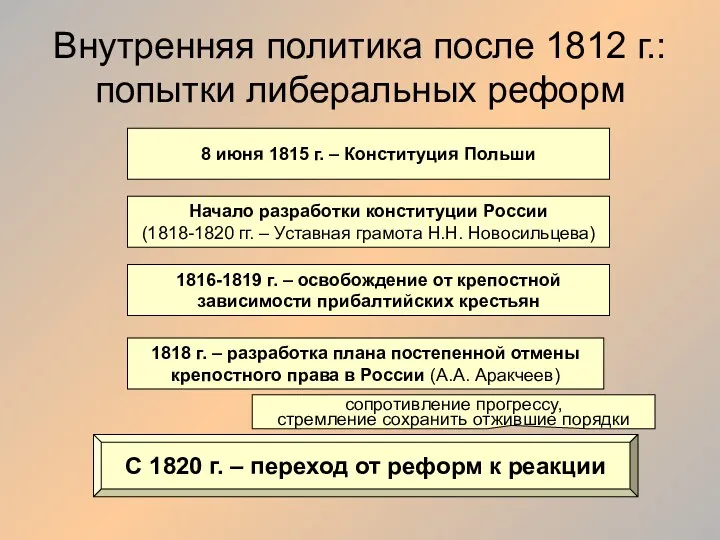 Внутренняя политика после 1812 г.: попытки либеральных реформ 8 июня