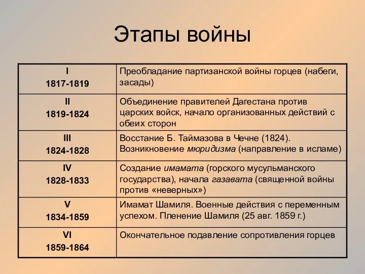 Этапы войны Окончательное подавление сопротивления горцев VI 1859-1864 Имамат Шамиля.