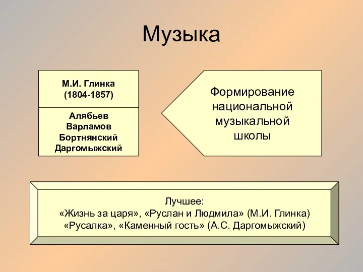 Музыка М.И. Глинка (1804-1857) Алябьев Варламов Бортнянский Даргомыжский Формирование национальной