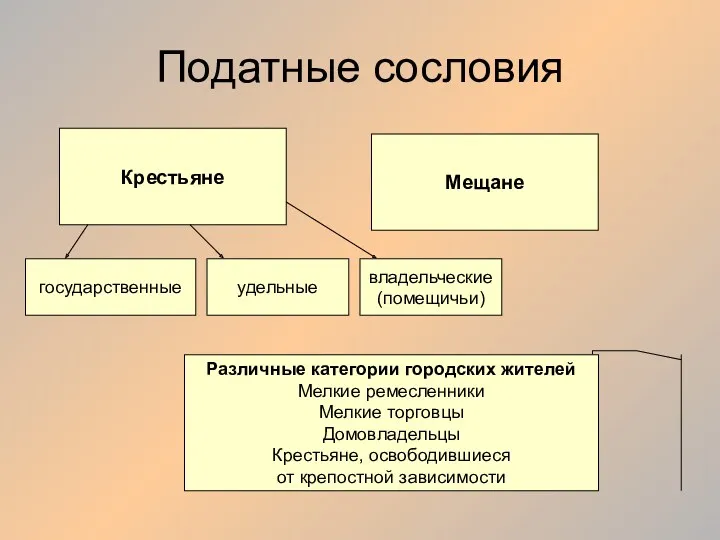 Податные сословия Крестьяне государственные удельные владельческие (помещичьи) Мещане Различные категории