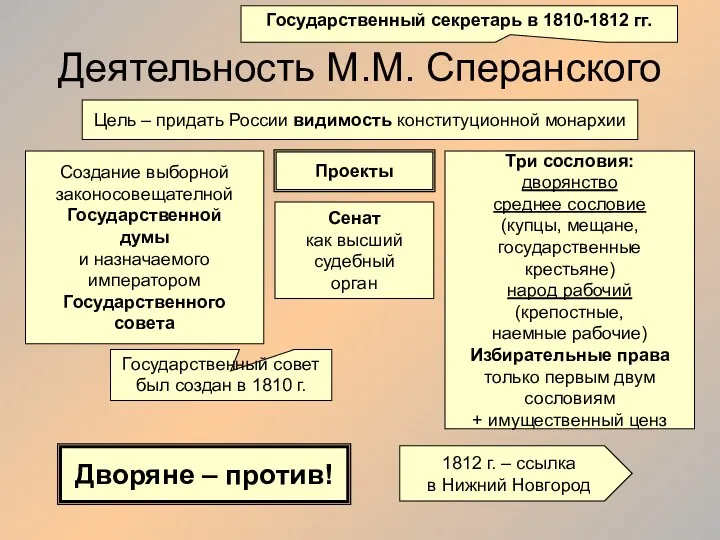 Деятельность М.М. Сперанского Государственный секретарь в 1810-1812 гг. Цель –