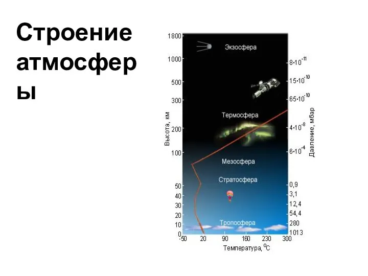 Строение атмосферы