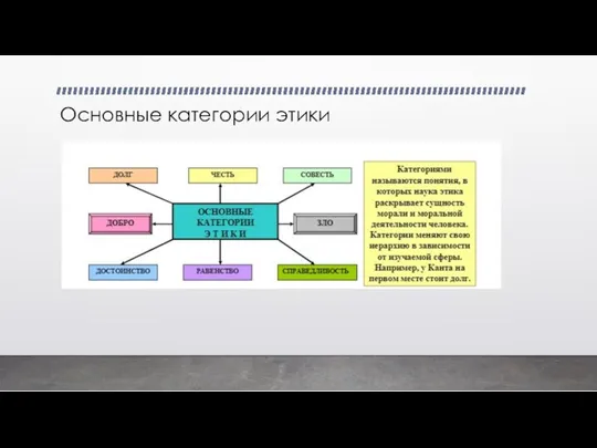 Основные категории этики