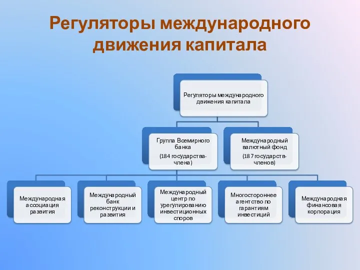 Регуляторы международного движения капитала