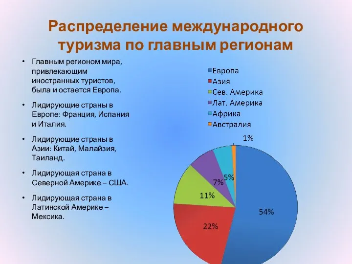 Распределение международного туризма по главным регионам Главным регионом мира, привлекающим