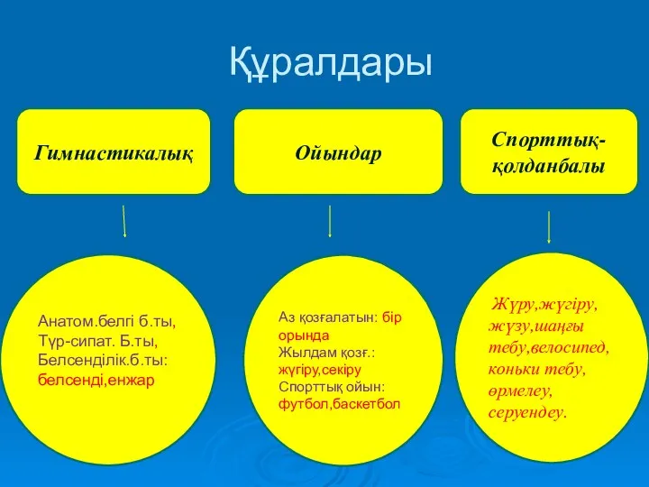 Құралдары Гимнастикалық Анатом.белгі б.ты, Түр-сипат. Б.ты, Белсенділік.б.ты: белсенді,енжар Жүру,жүгіру,жүзу,шаңғы тебу,велосипед,