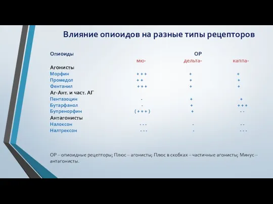 Влияние опиоидов на разные типы рецепторов Опиоиды ОР мю- дельта-