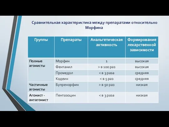 Сравнительная характеристика между препаратами относительно Морфина