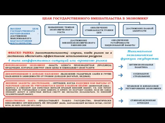 ЦЕЛИ ГОСУДАРСТВЕННОГО ВМЕШАТЕЛЬСТВА В ЭКОНОМИКУ ВЫСШАЯ ЦЕЛЬ ГОСУДАРСТВЕННОГО РЕГУЛИРОВАНИЯ –ДОСТИЖЕНИЕ