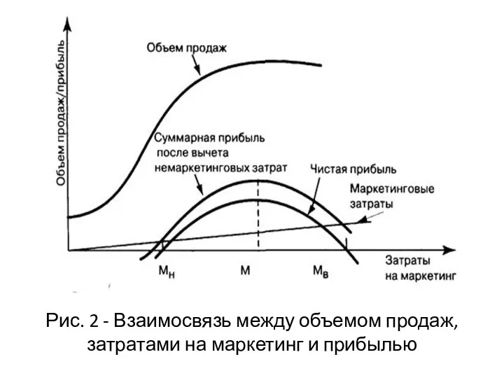 Рис. 2 - Взаимосвязь между объемом продаж, затратами на маркетинг и прибылью