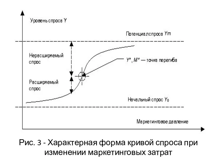 Рис. 3 - Характерная форма кривой спроса при изменении маркетинговых затрат